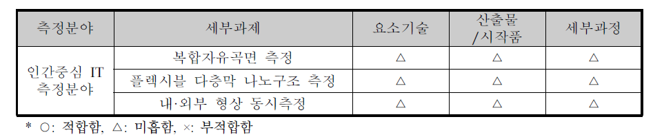 인간중심IT분야 세부활동의 구체성