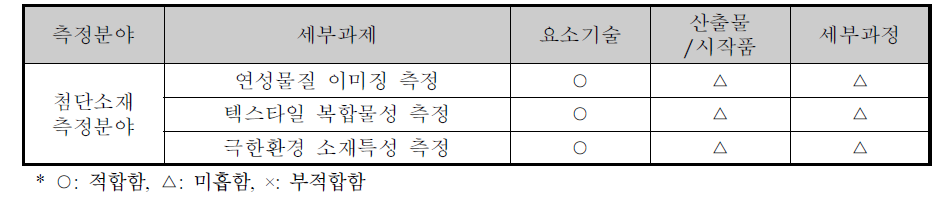 첨단소재분야 세부활동의 구체성