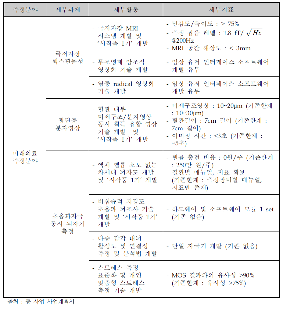 미래의료분야 세부활동 및 성과지표