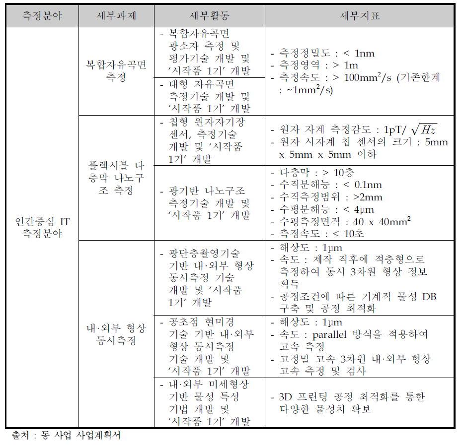 인간중심IT 세부활동 및 성과지표