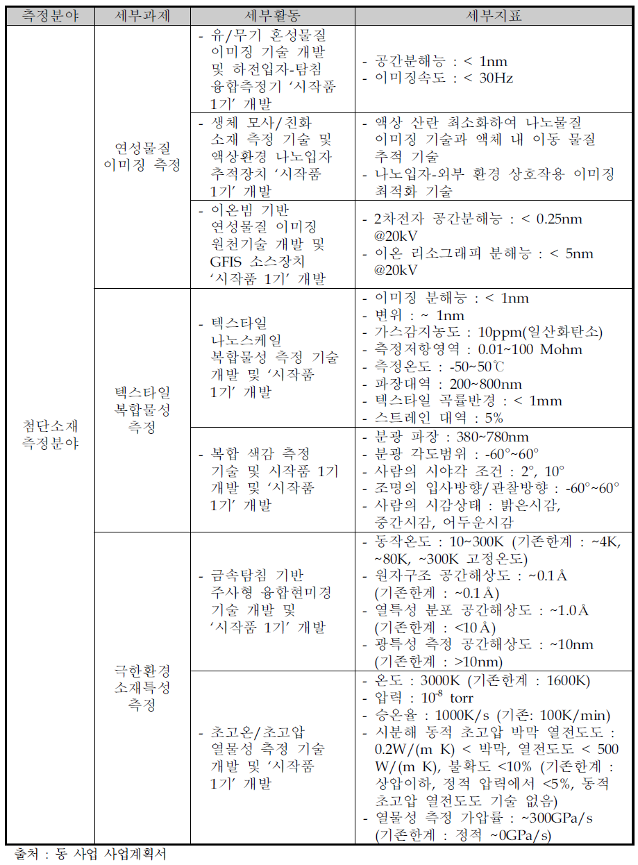 첨단소재분야 세부활동 및 성과지표