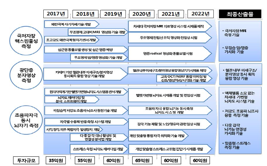 미래의료분야 세부추진 일정