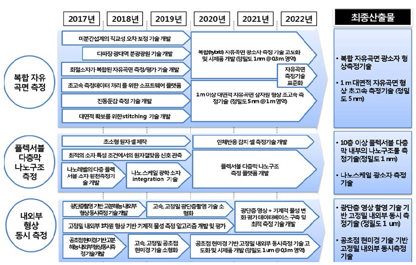 인간중심IT분야 세부추진 일정