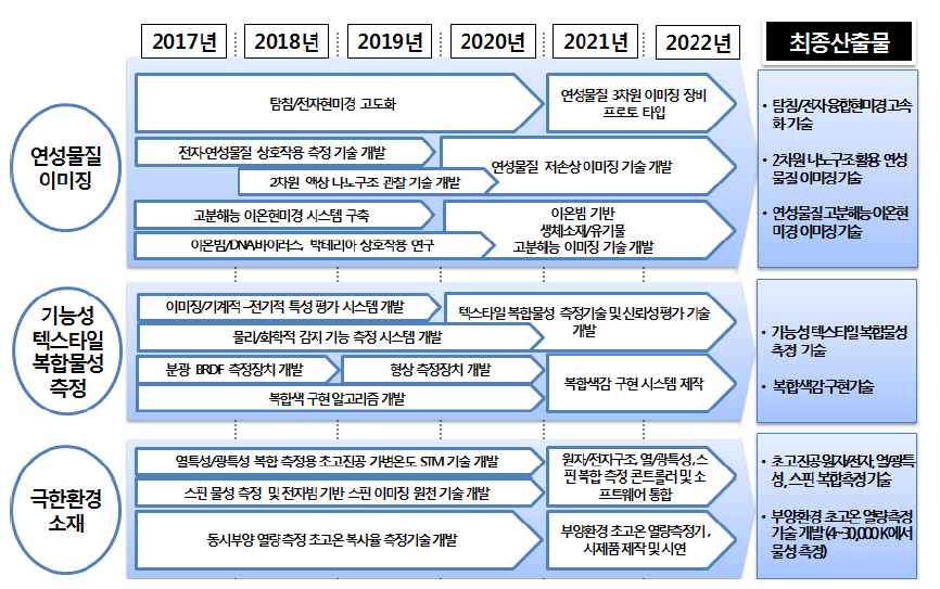 첨단소재분야 세부추진 일정