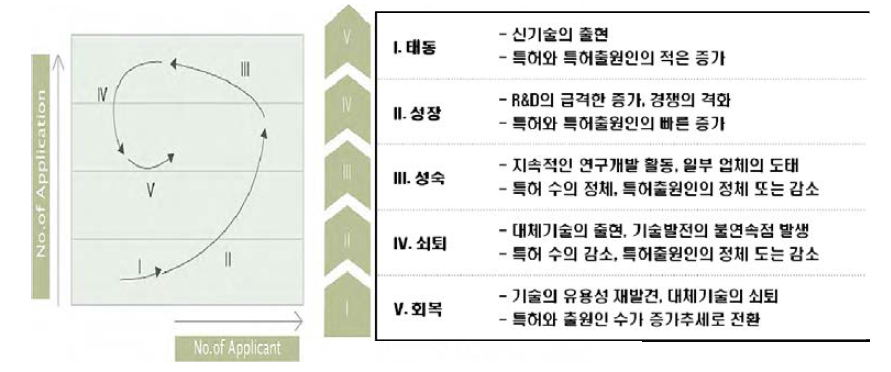 특허 분석을 통한 기술추세 분석