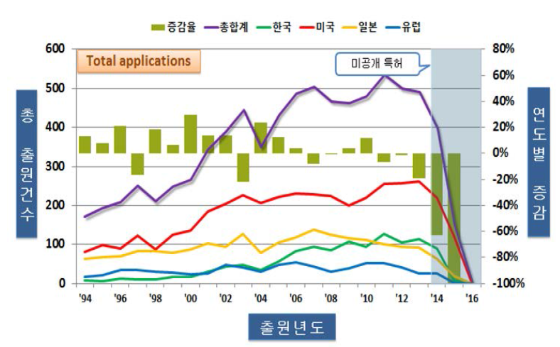 동 사업 관련 측정기술 전체 특허 동향