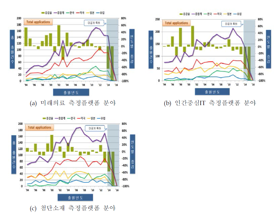 기술분야별 특허출원동향