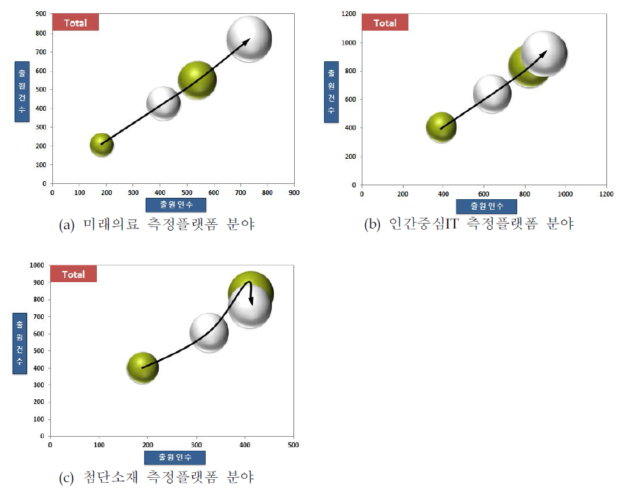 기술분야별 성장단계