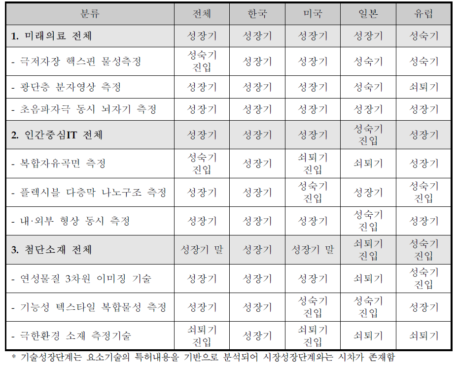 세부과제별 기술성장단계