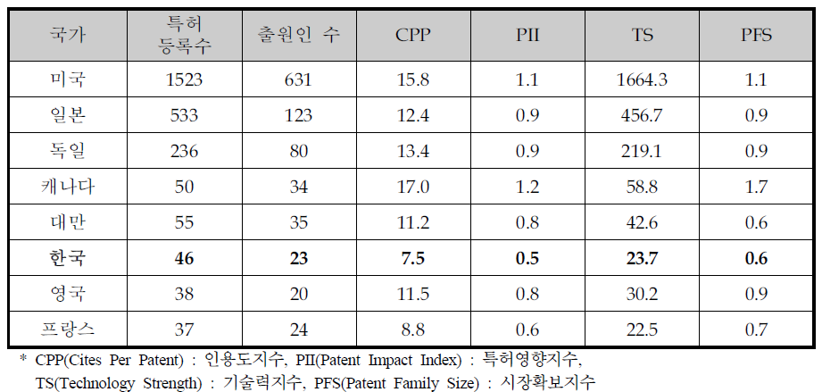 동 사업 분야 국가별 특허경쟁력 지수 결과