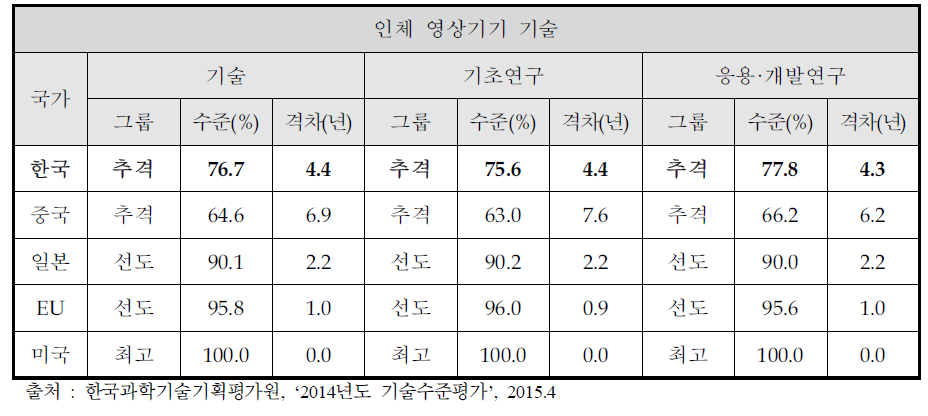 최고기술보유국 대비 주요국 기술수준 및 기술격차 (미래의료 관련)