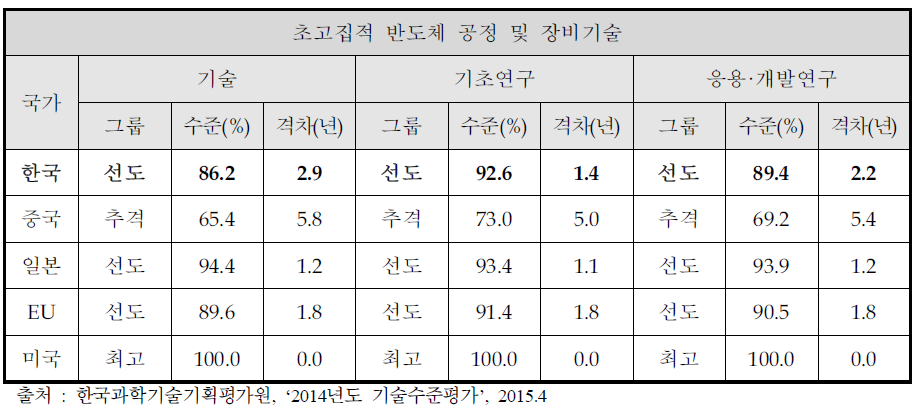 최고기술보유국 대비 주요국 기술수준 및 기술격차 (인간중심IT 관련)