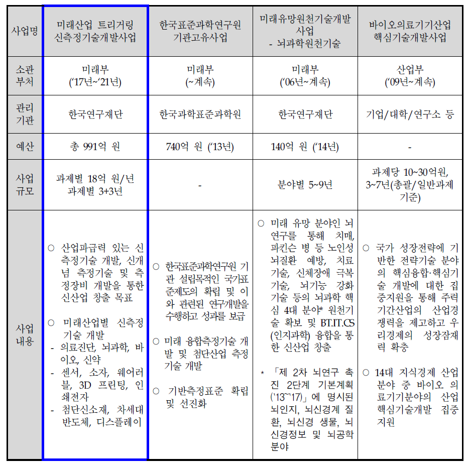 동 사업 관련 기술분야 주요 연구개발 지원 사업 현황