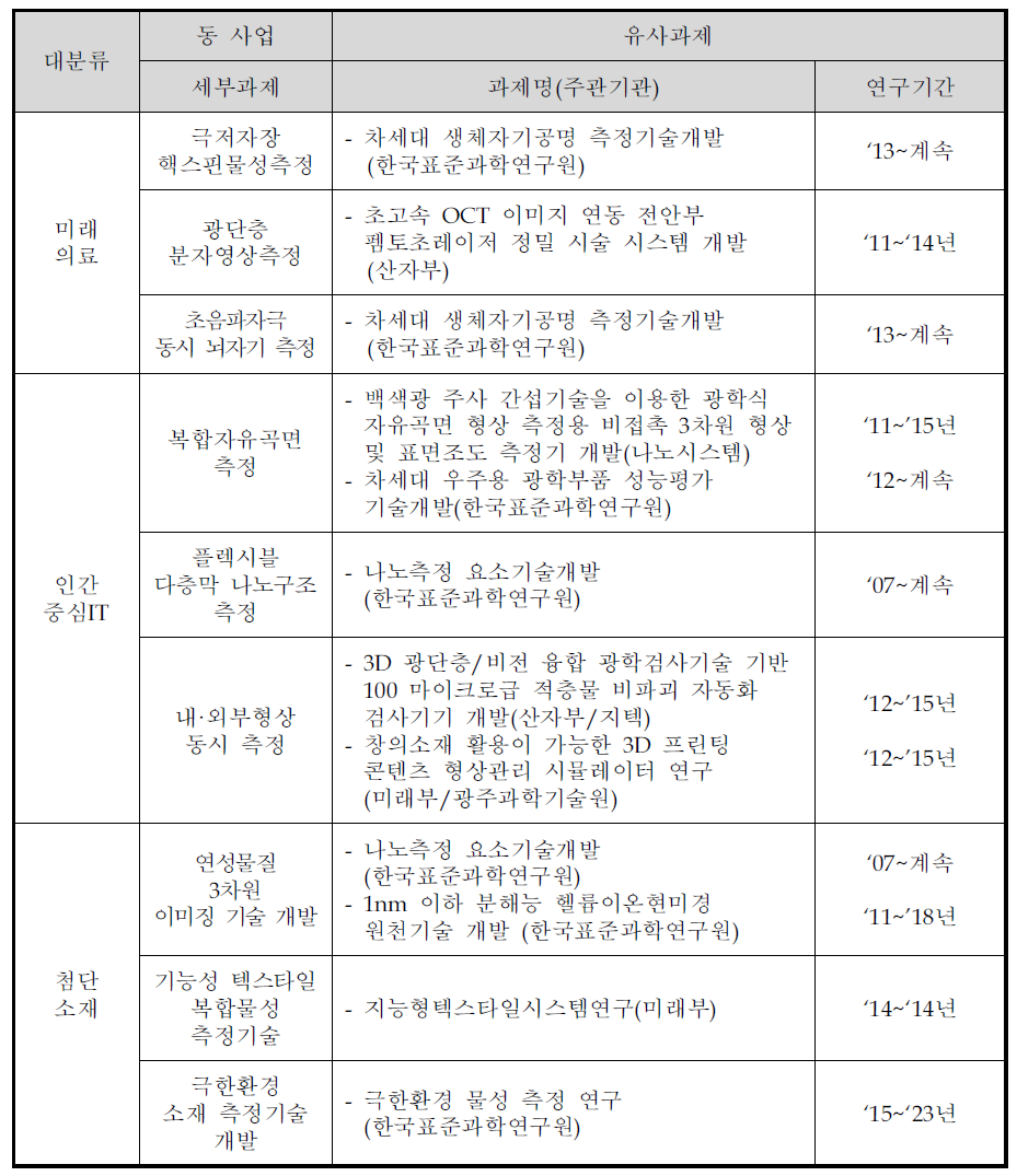 동 사업과 유사·중복과제 비교 목록