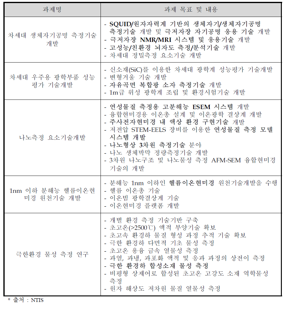한국표준과학연구원 수행 과제 중 동 사업과의 유사과제