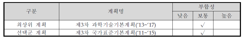 상위계획과의 부합성 조사 결과