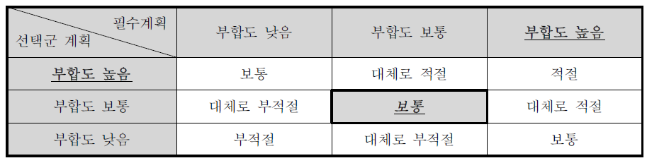 상위계획과의 부합성 평점 결과