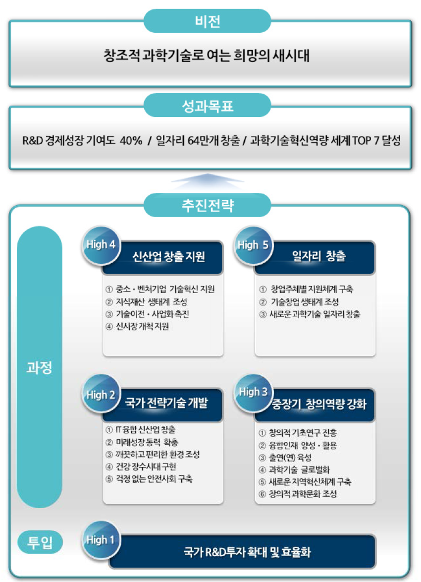 『제3차 과학기술기본계획』의 비전 및 목표 개념도