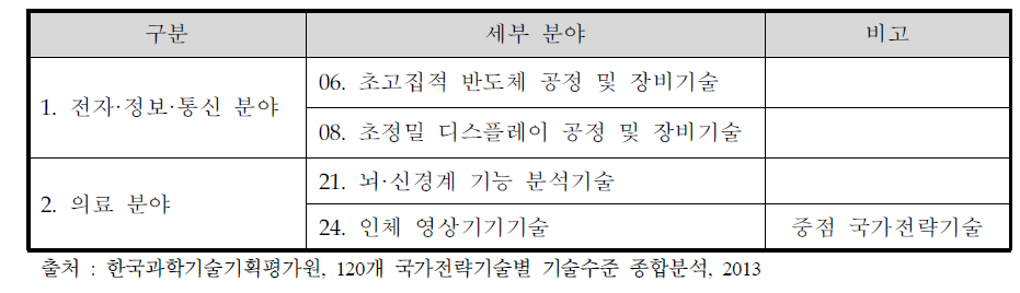 동 사업과 관련된 국가전략기술 분야