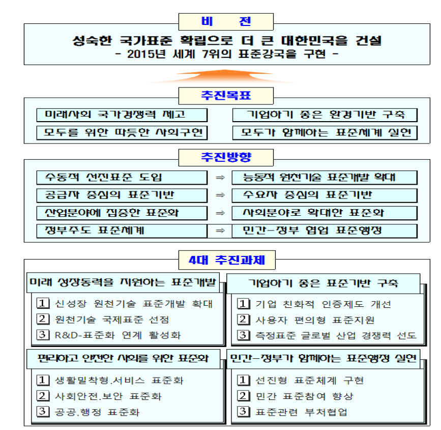 『제3차 국가표준기본계획』의 비전 및 목표 개념도