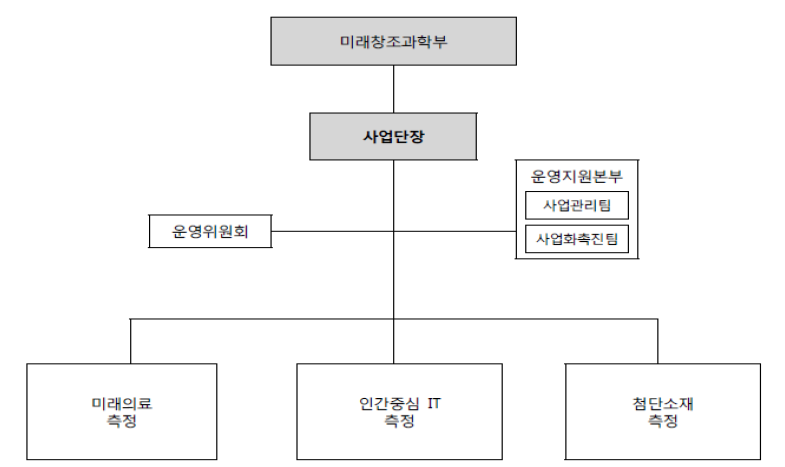 동 사업 추진체계