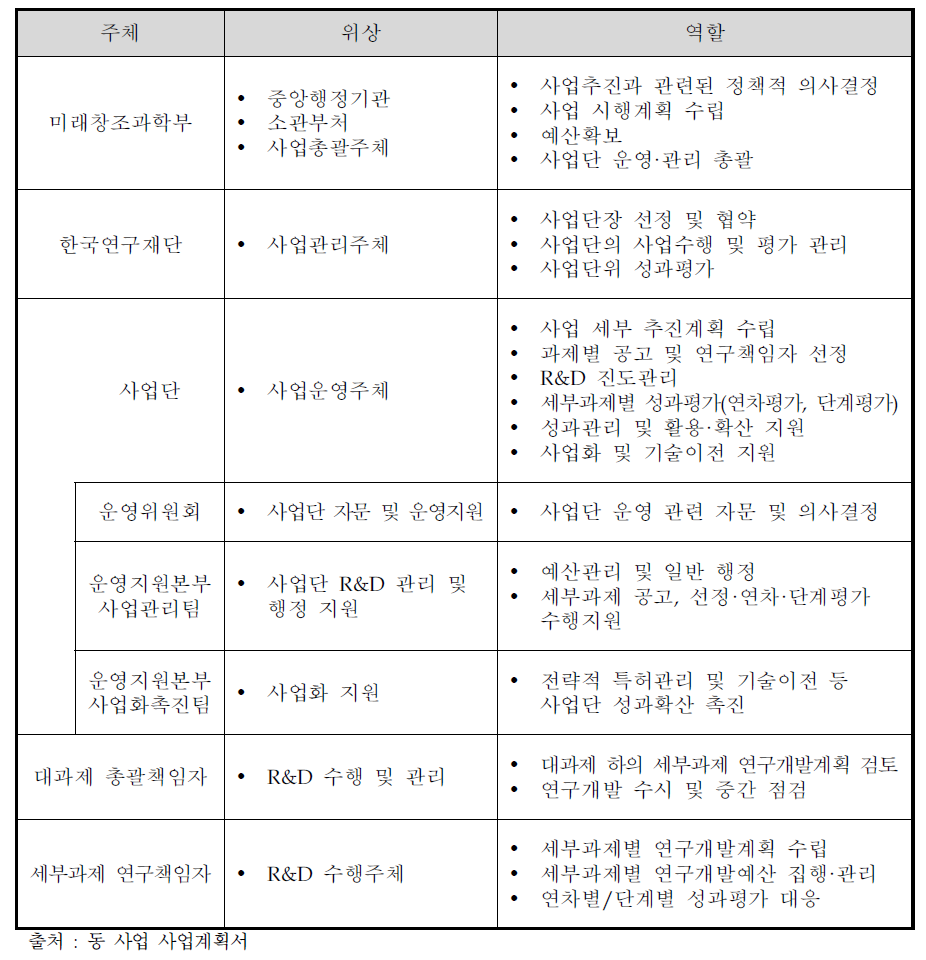 사업 참여주체별 위상 및 역할