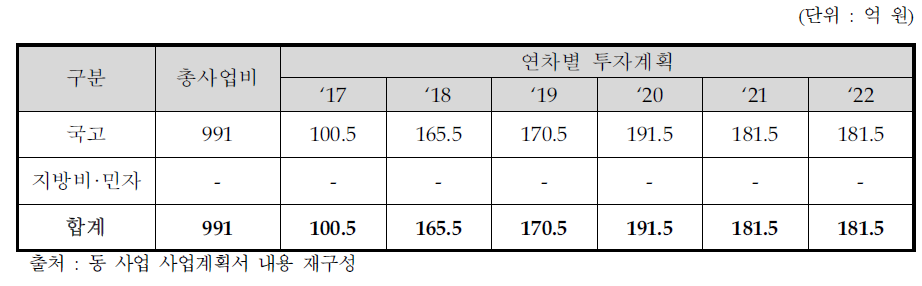 동 사업 재원별, 연차별 투자계획