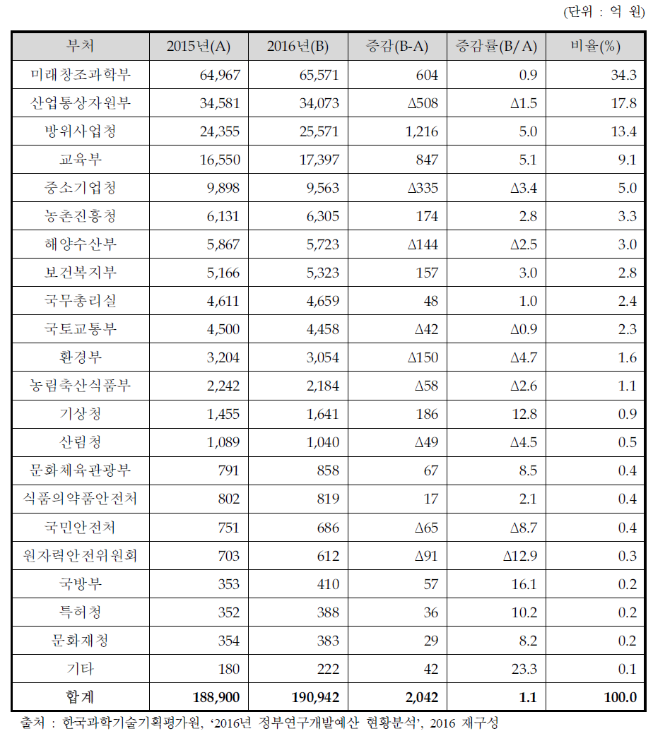 2016년도 정부연구개발예산 부처별 증감 현황