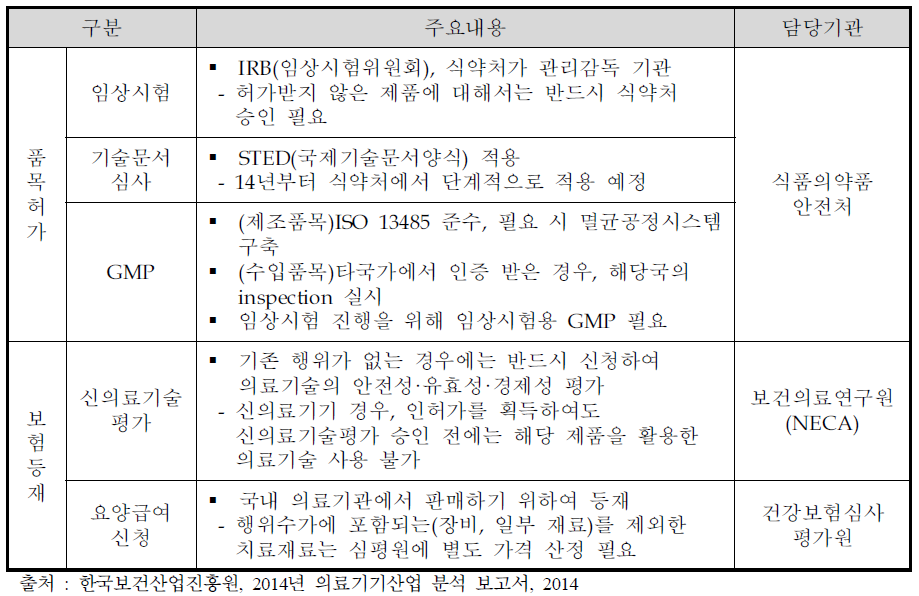 의료기기 개발 이후 시장진입 단계