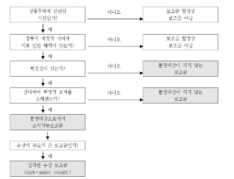 WTO 조치가능보조금 분석틀