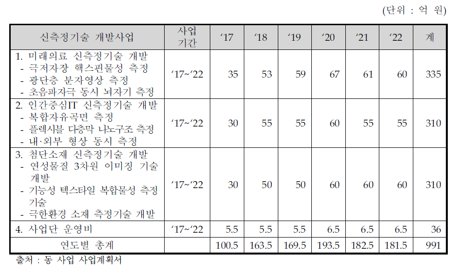 동 사업 총사업비 예산