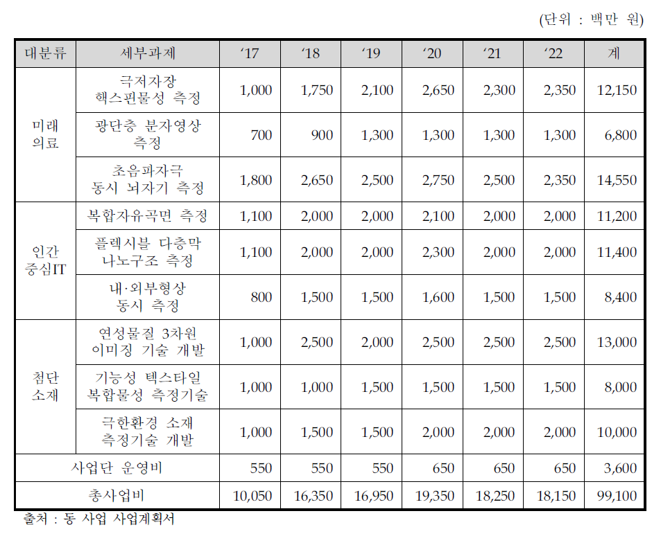 세부과제 내용 및 예산