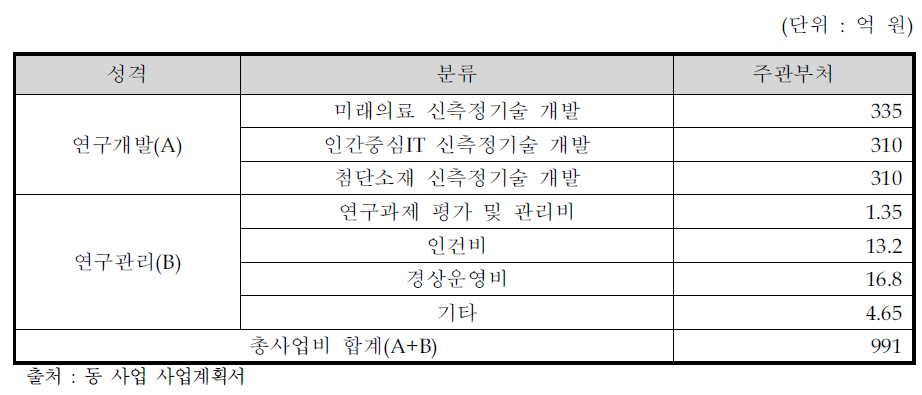 총사업비 비목별 투자계획