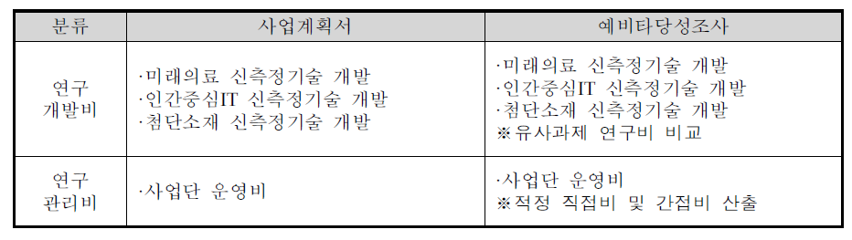 사업비용 검토 계획