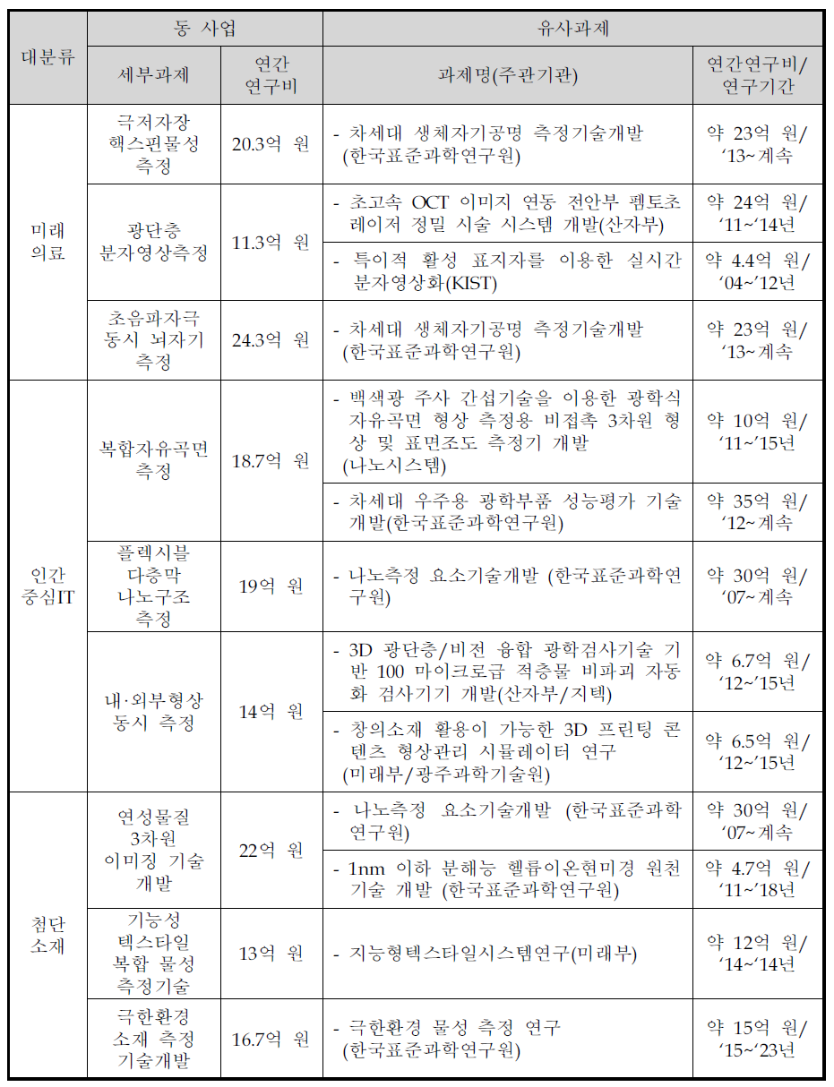 유사과제 연구비 검토결과