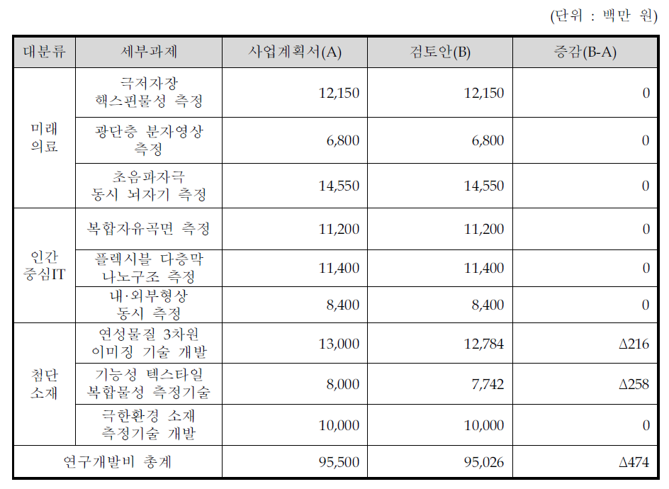 연구개발비 검토결과