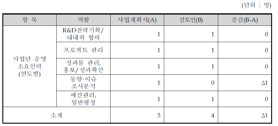 사업단 인력 검토결과