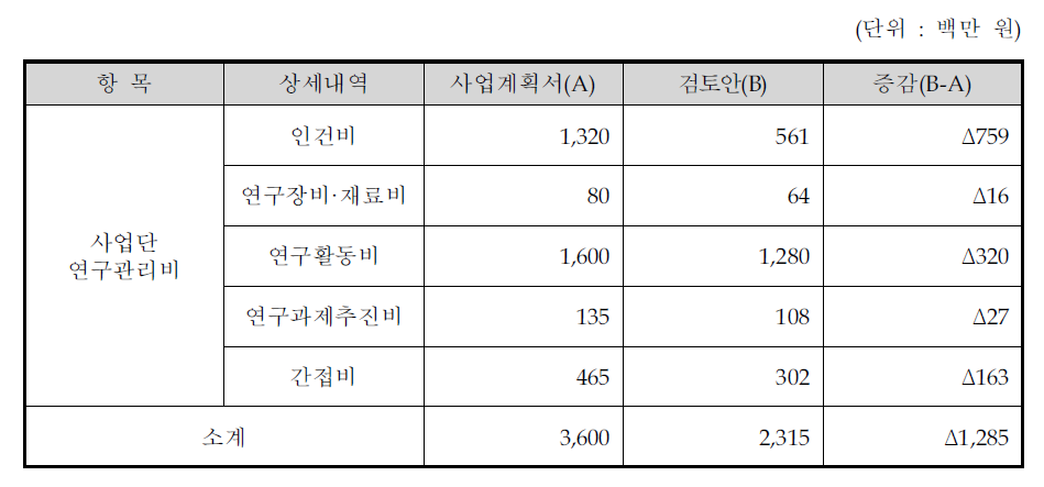 사업단 연구관리비 검토결과