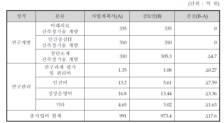 총사업비 비목별 검토결과