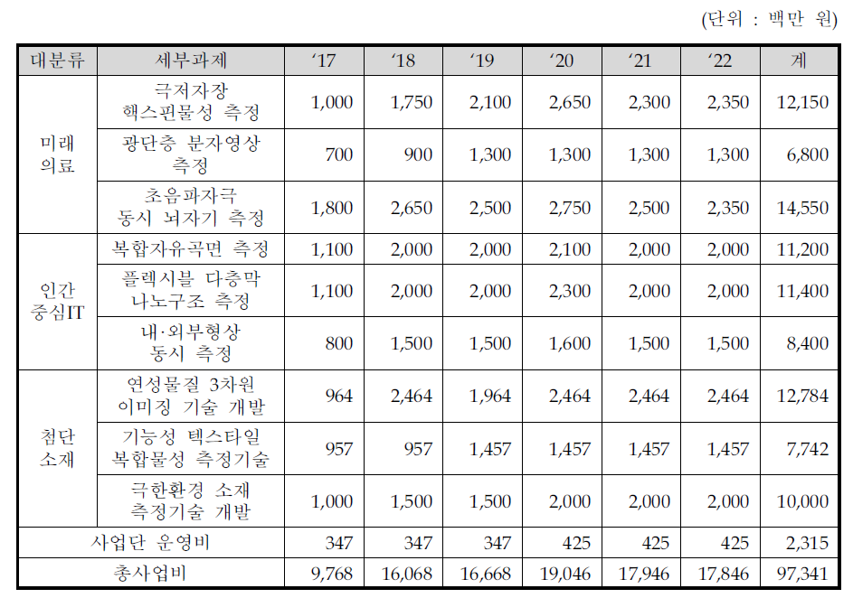 연도별 총사업비