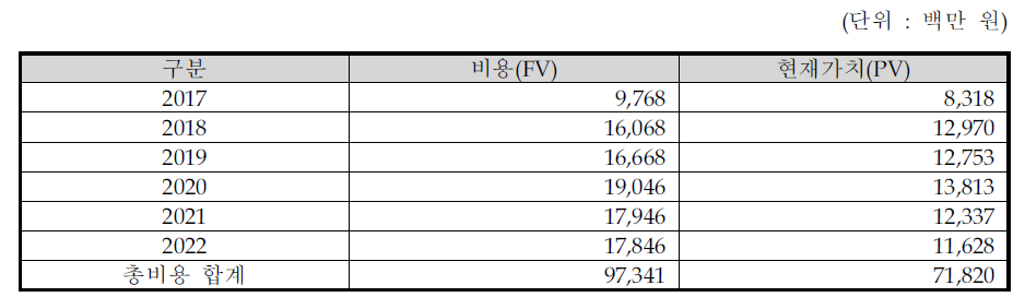 연도별 총비용 추정