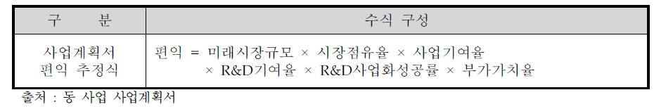 편익 추정식