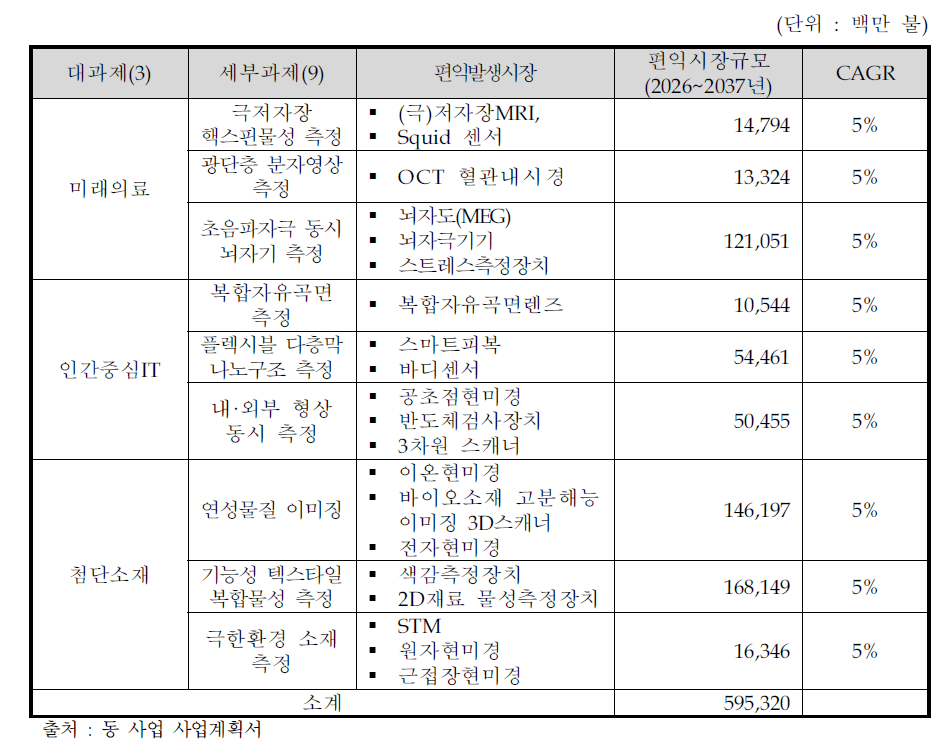 사업계획서의 시장규모