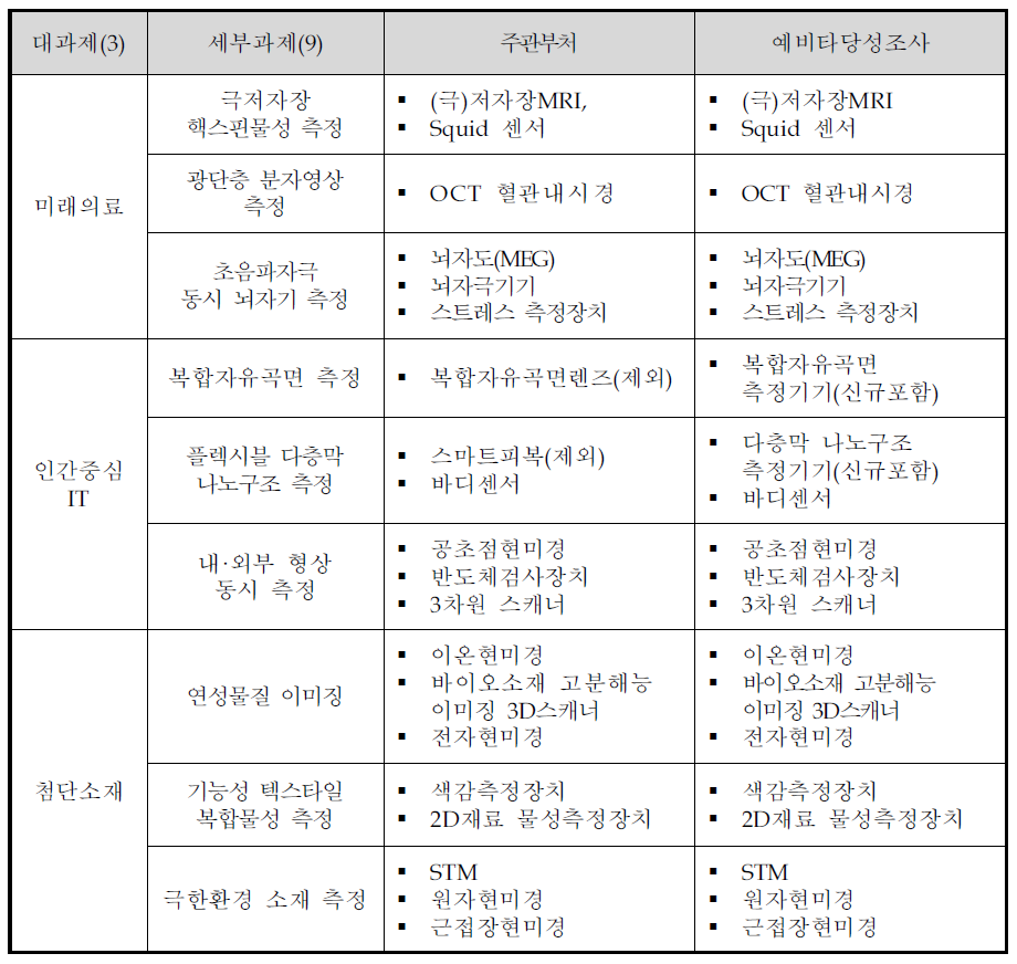 편익 대상 시장 검토결과