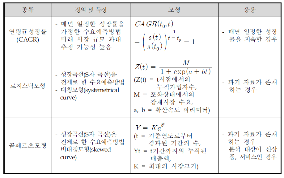 주요 시장모형 비교