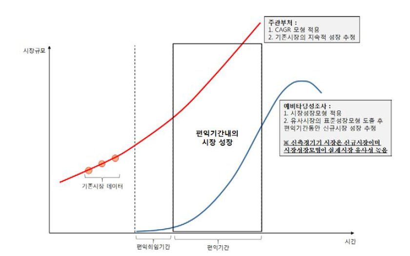 사업계획서와 예비타당성조사의 시장성장모형 비교