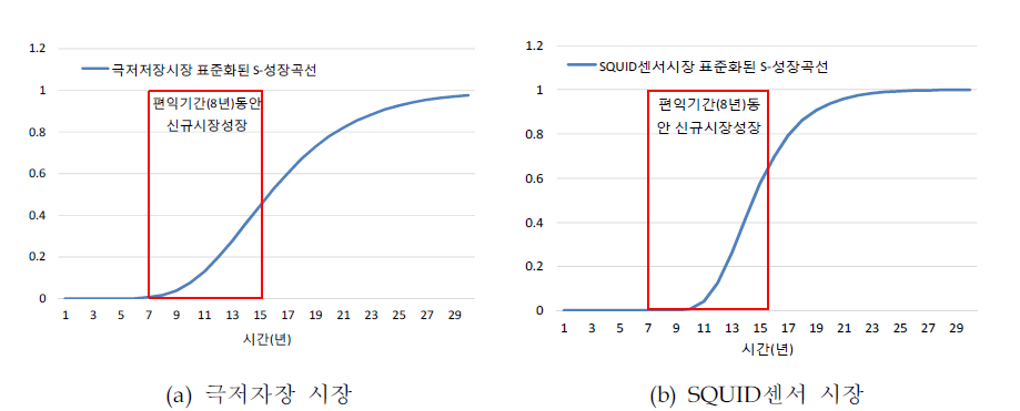 극저자장 핵스핀물성 측정과제의 표준화된 S-성장곡선