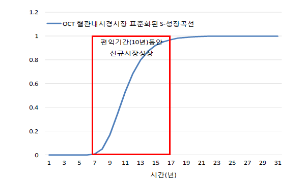 광단층 분자영상 측정과제의 표준화된 S-성장곡선