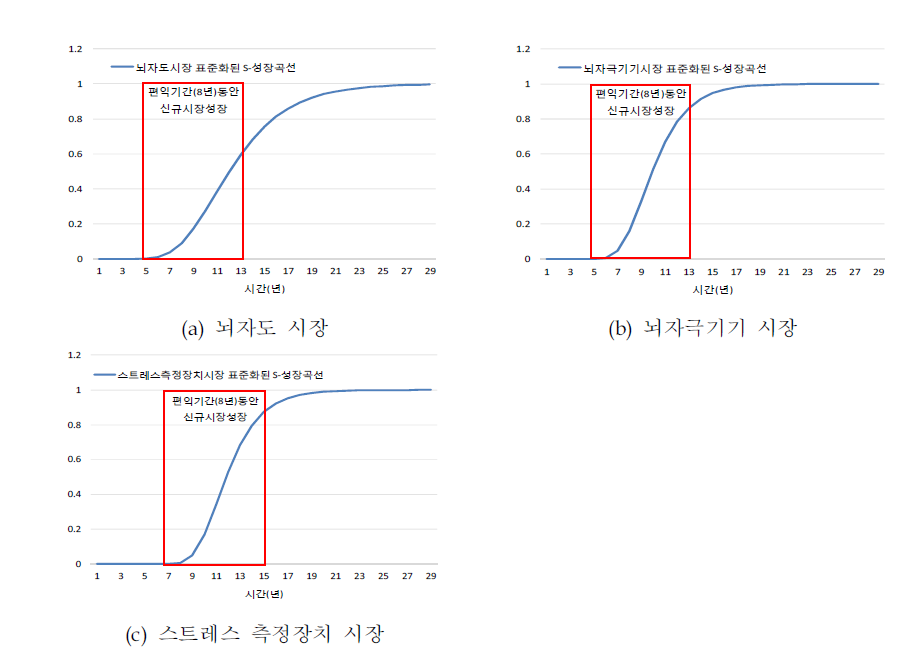 초음파자극 동시 뇌자기 측정과제의 표준화된 S-성장곡선