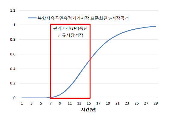 복합자유곡면 측정과제의 표준화된 S-성장곡선